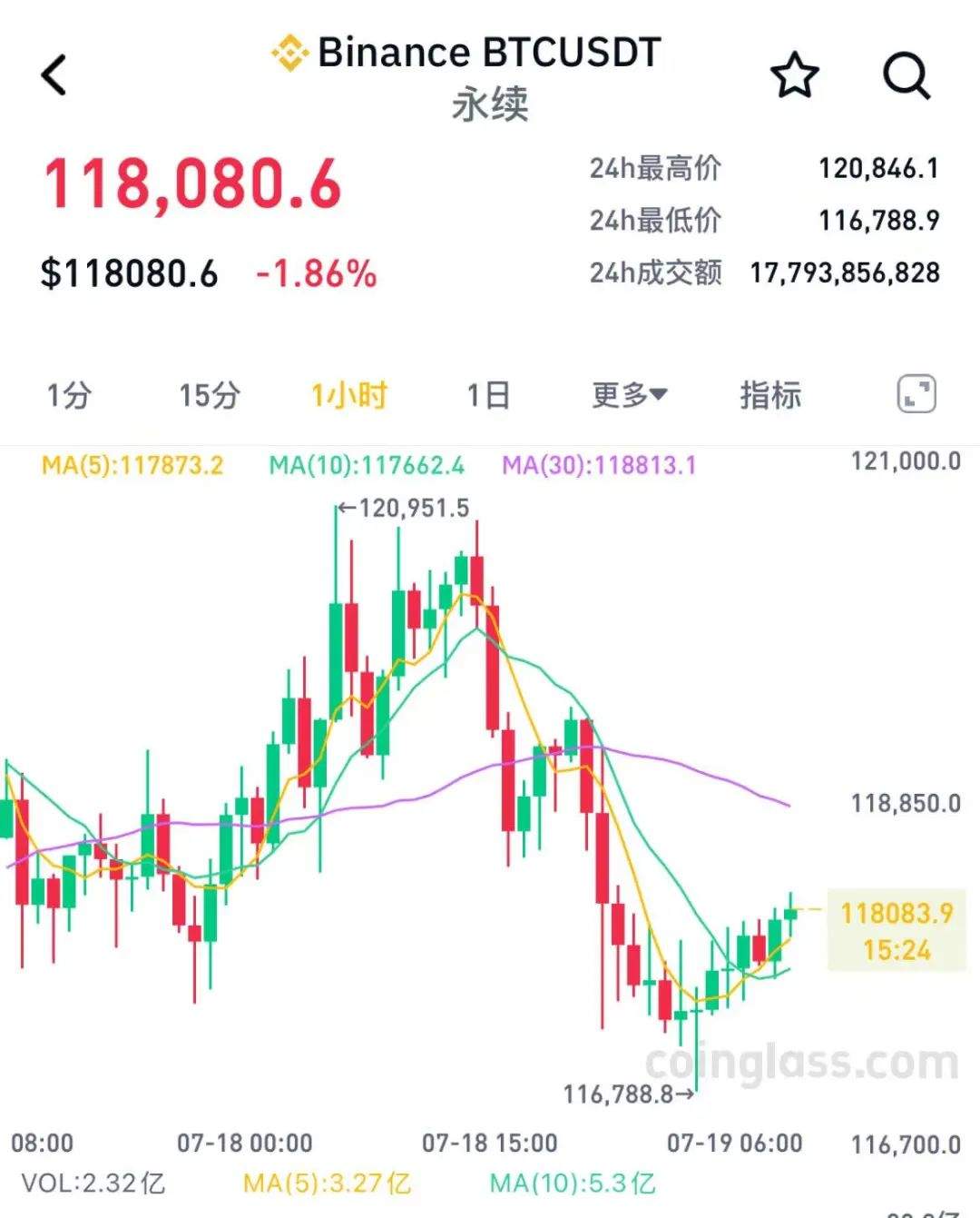 重磅文件，特朗普签了！加密货币突然跳水，超18万人爆仓
