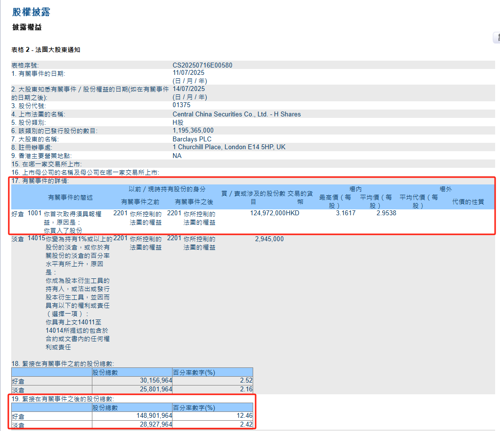 中原证券遭易方达、巴克莱抢筹！均到举牌线