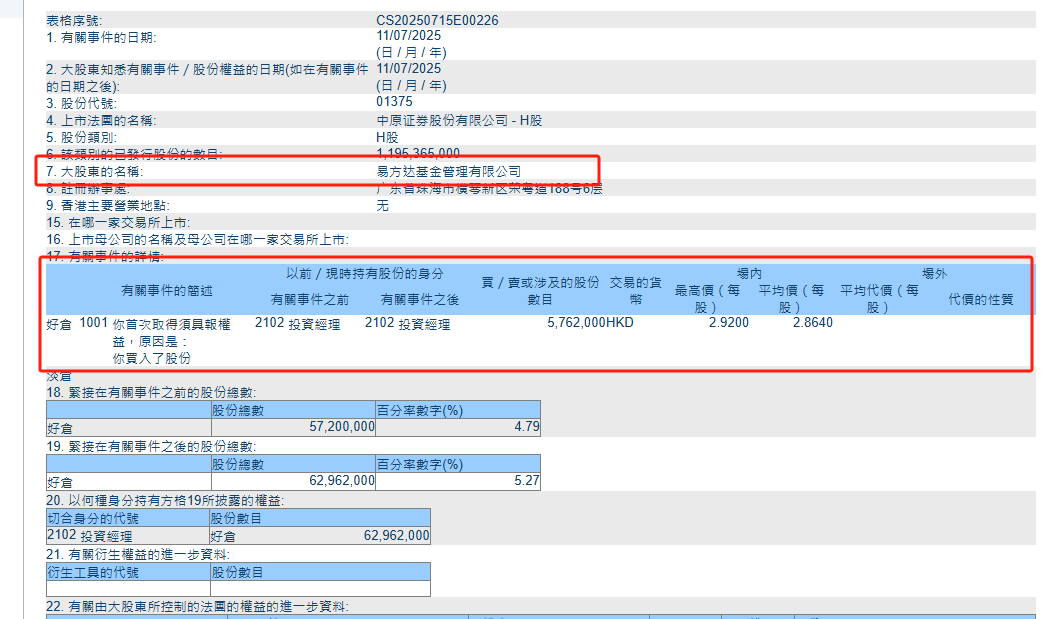 中原证券遭易方达、巴克莱抢筹！均到举牌线