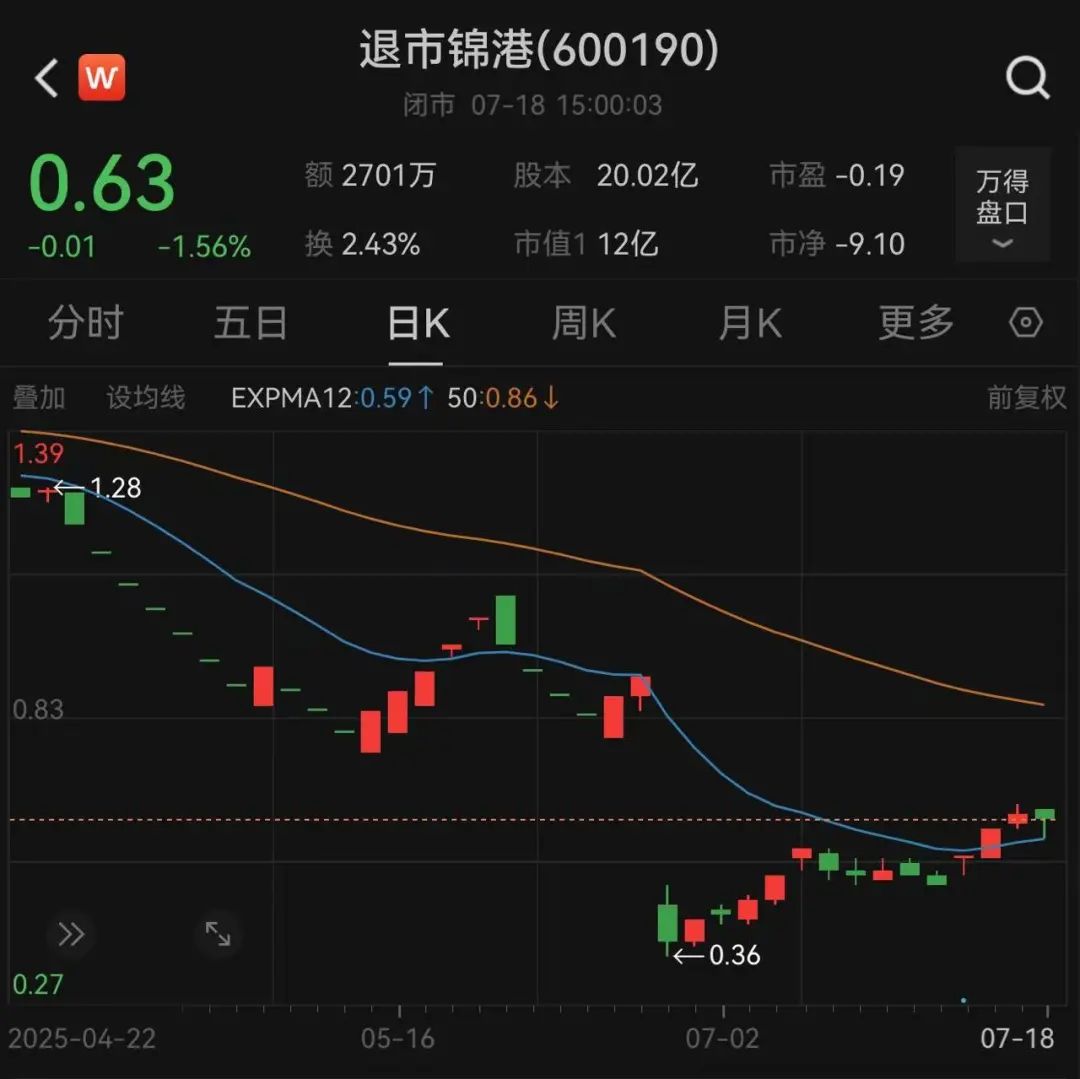 重大违法强制退市！600190，下周摘牌