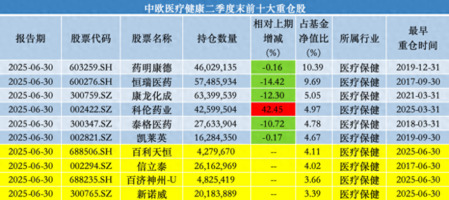 中欧基金葛兰二季度加仓科伦药业、三生制药，业绩回暖难挡高份额净赎回