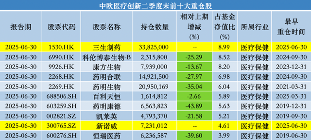 中欧基金葛兰二季度加仓科伦药业、三生制药，业绩回暖难挡高份额净赎回