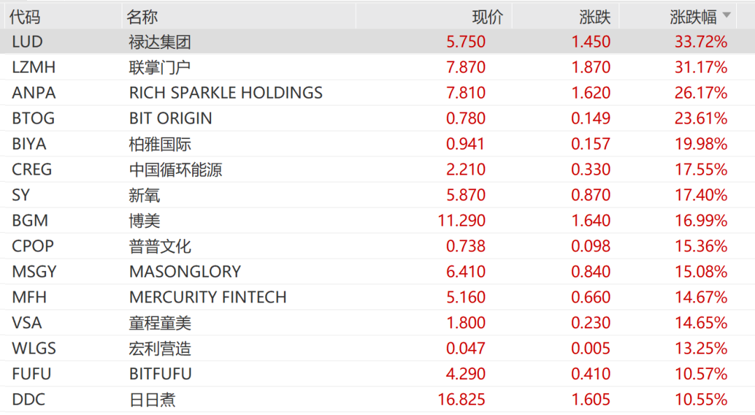 中国资产大爆发！多股大涨10%