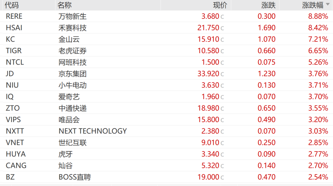 中国资产大爆发！多股大涨10%