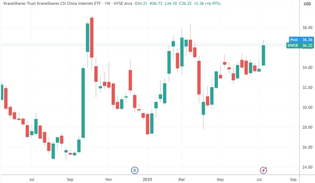 中国资产大爆发！多股大涨10%