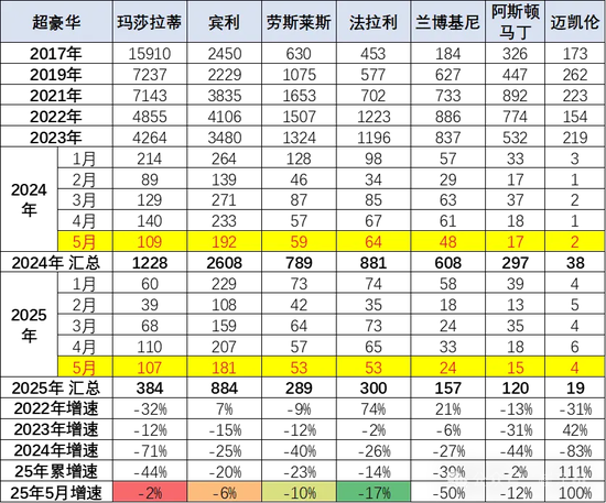 豪车税新规来了！保时捷掀抢购潮，销售：晚买一天贵十几万，卖得最好的是911和帕梅车型