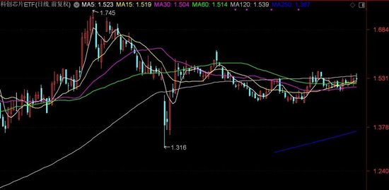 晕了晕了！沪指站稳3500点了，这个板块竟还在横盘！机构借ETF进场已狂买超130亿元