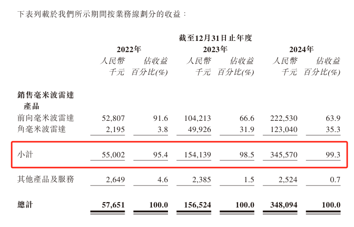 承泰科技拟赴港IPO，近三年持续亏损