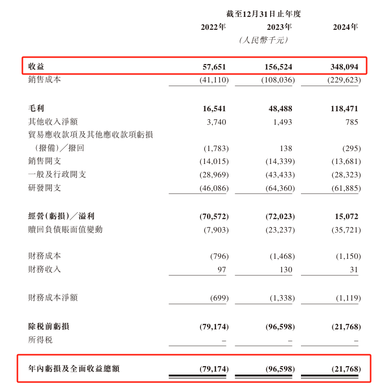 承泰科技拟赴港IPO，近三年持续亏损