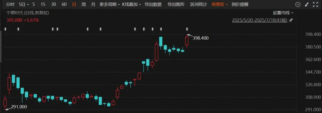 股价大涨超50%！多只龙头股获外资增持！什么情况？