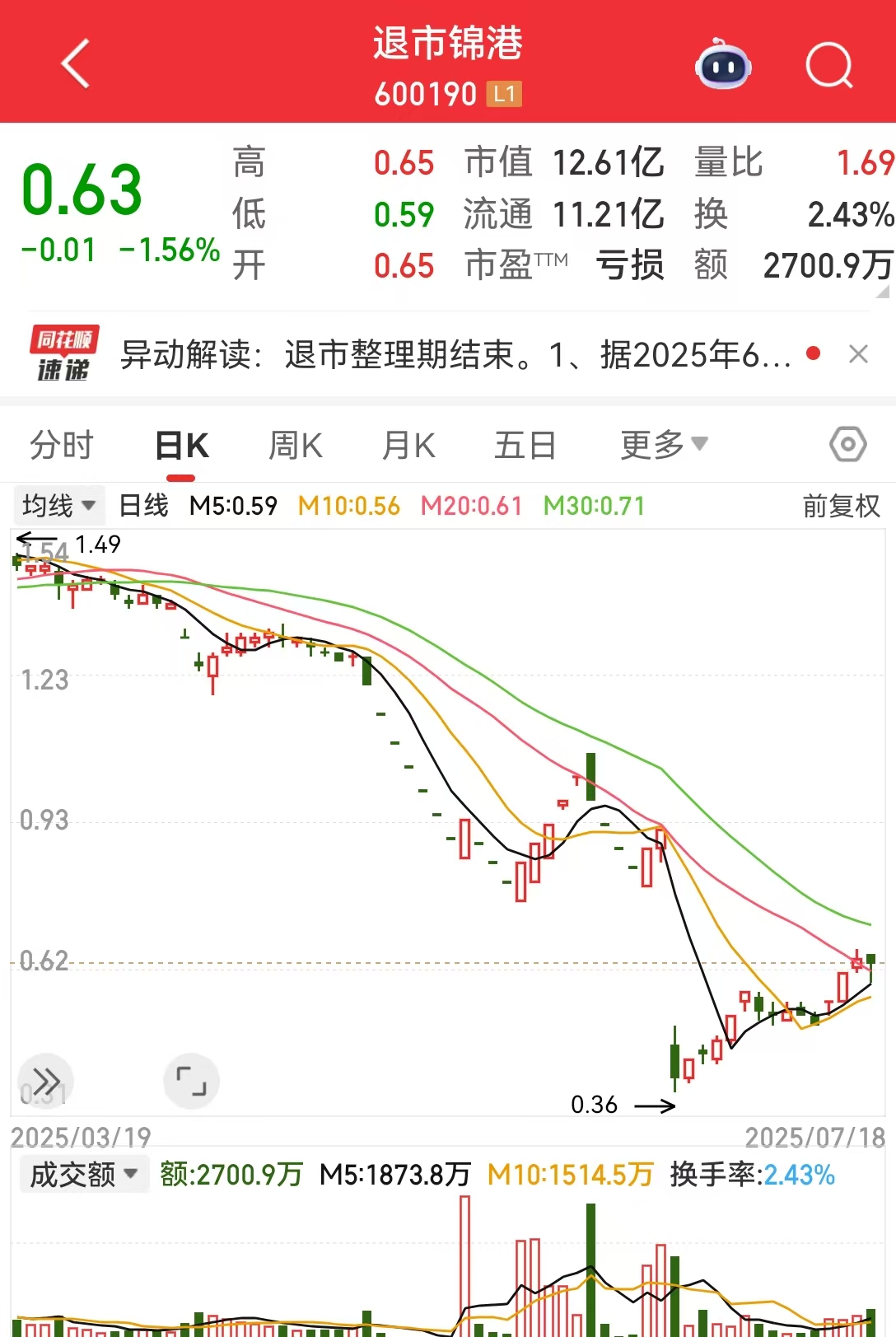 连续多年财务造假，退市锦港将终止上市！股价仅剩0.63元
