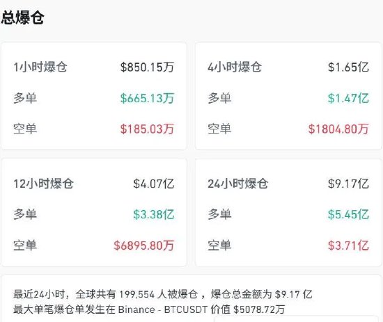 比特币巨震，近20万人爆仓！特朗普，最新签署！