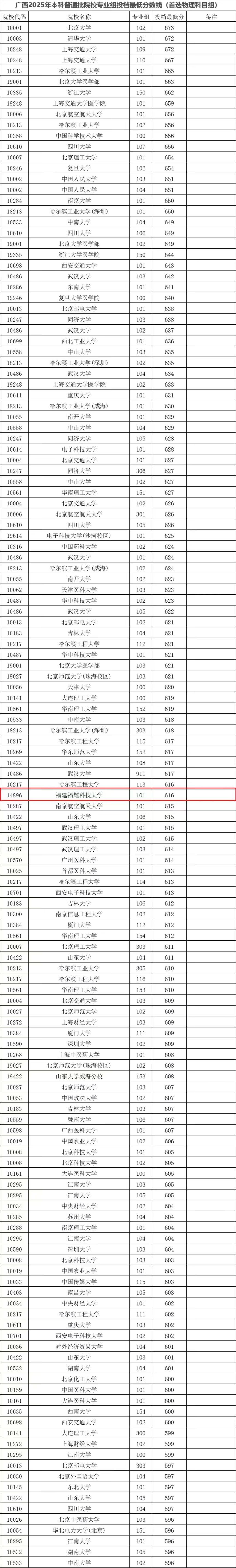 福建福耀科技大学最低投档线公布，超过多所双一流名校！曹德旺：首年8亿元预算招50个学生，对标斯坦福