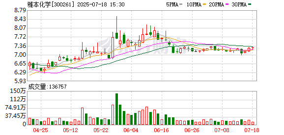 雅本化学预计2025年上半年亏损收窄至500万元至1000万元