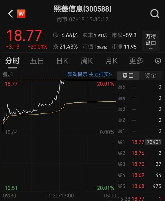 提前20%涨停！300588，控制权拟变更！明日停牌
