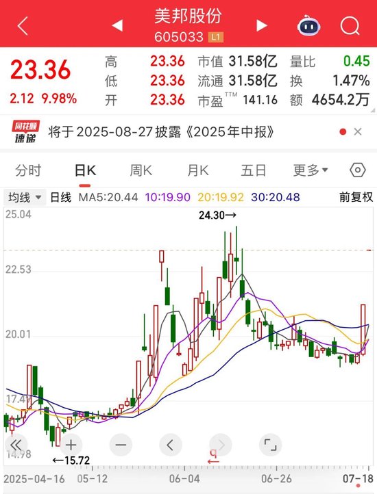 605033，两连板期间股东减持！半数受访者预期3600点，这一板块看好度显著提升