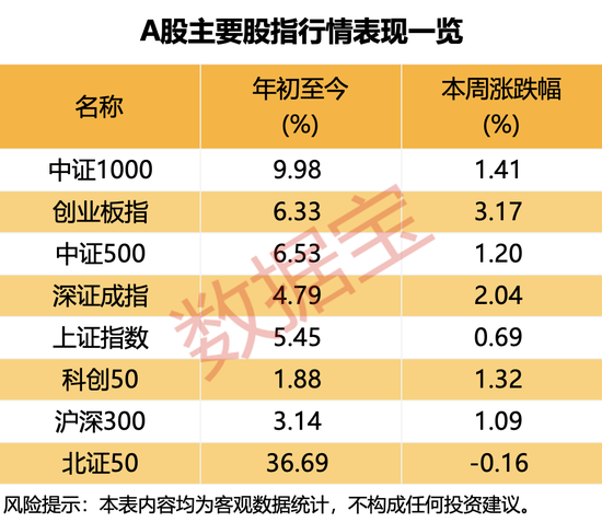 605033，两连板期间股东减持！半数受访者预期3600点，这一板块看好度显著提升