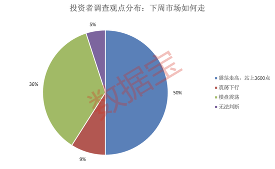 605033，两连板期间股东减持！半数受访者预期3600点，这一板块看好度显著提升