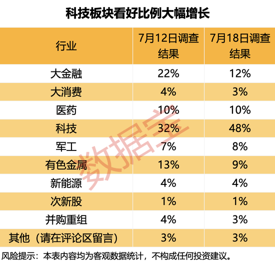 605033，两连板期间股东减持！半数受访者预期3600点，这一板块看好度显著提升