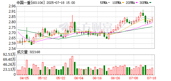 中国一重：预计2025年半年度净亏损0.9亿元-1.08亿元