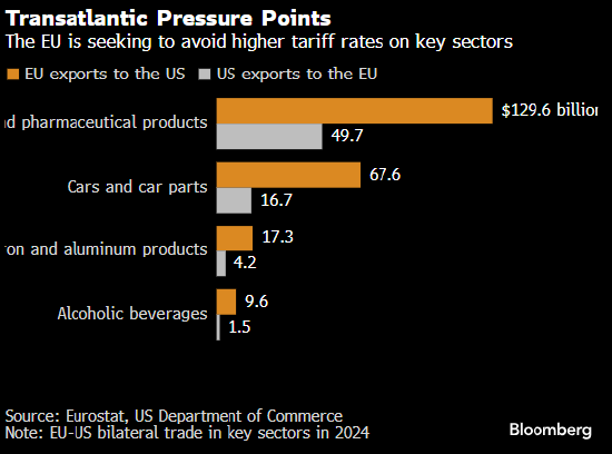 欧盟拟制定报复计划，因美国贸易立场趋硬