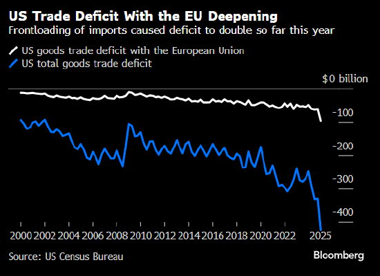 欧盟拟制定报复计划，因美国贸易立场趋硬