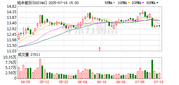 柘中股份拟推第一期员工持股计划 规模不超585万股