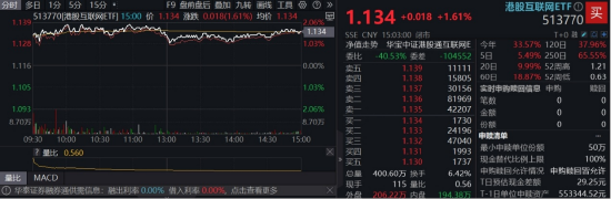 港股“科技双雄”接力拉升！科网龙头全天领涨，513770上探2%，创新药热度持续，520880连涨8日再探新高