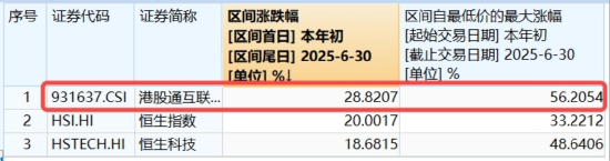 港股“科技双雄”接力拉升！科网龙头全天领涨，513770上探2%，创新药热度持续，520880连涨8日再探新高