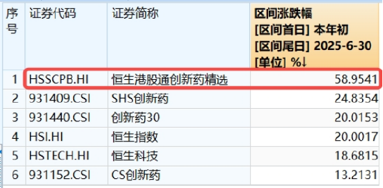 港股“科技双雄”接力拉升！科网龙头全天领涨，513770上探2%，创新药热度持续，520880连涨8日再探新高