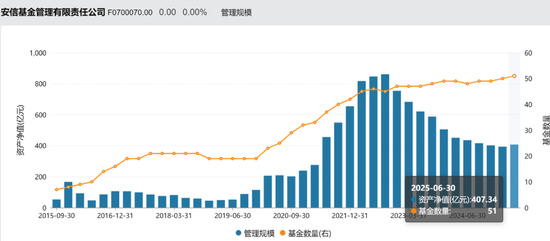 安信基金挥别百亿级老将，核心固收领域还稳吗？