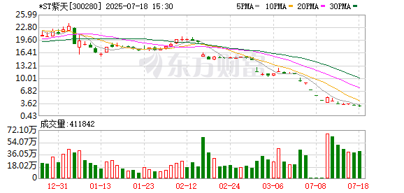 300280 或被终止上市！