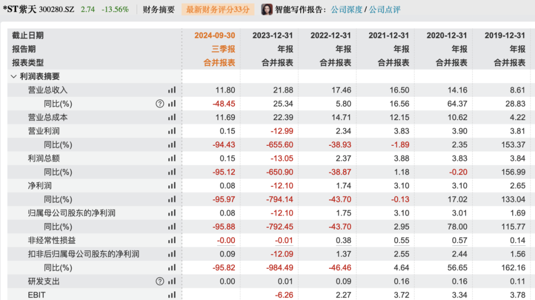 300280 或被终止上市！