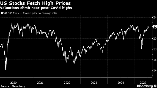 “完美定价”：关税阴云笼罩高估值股票