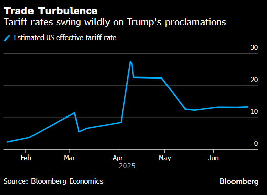 “完美定价”：关税阴云笼罩高估值股票