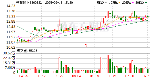 光莆股份控股股东林瑞梅拟减持不超3%公司股份