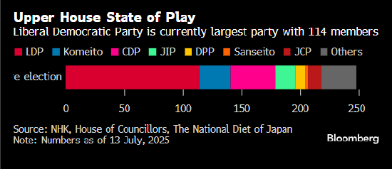 日本参院选举投票开启,石破茂首相职位岌岌可危