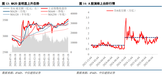 中信建投:结构性行情延续,新赛道仍为胜负手