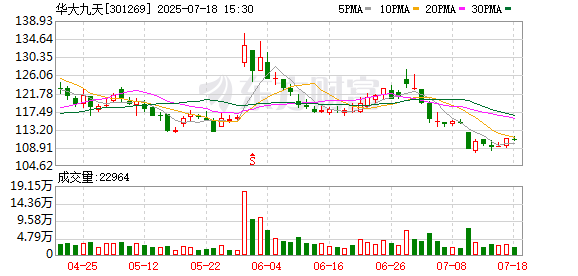 华大九天股东国家集成电路产业基金、上海建元拟合计减持不超814万股