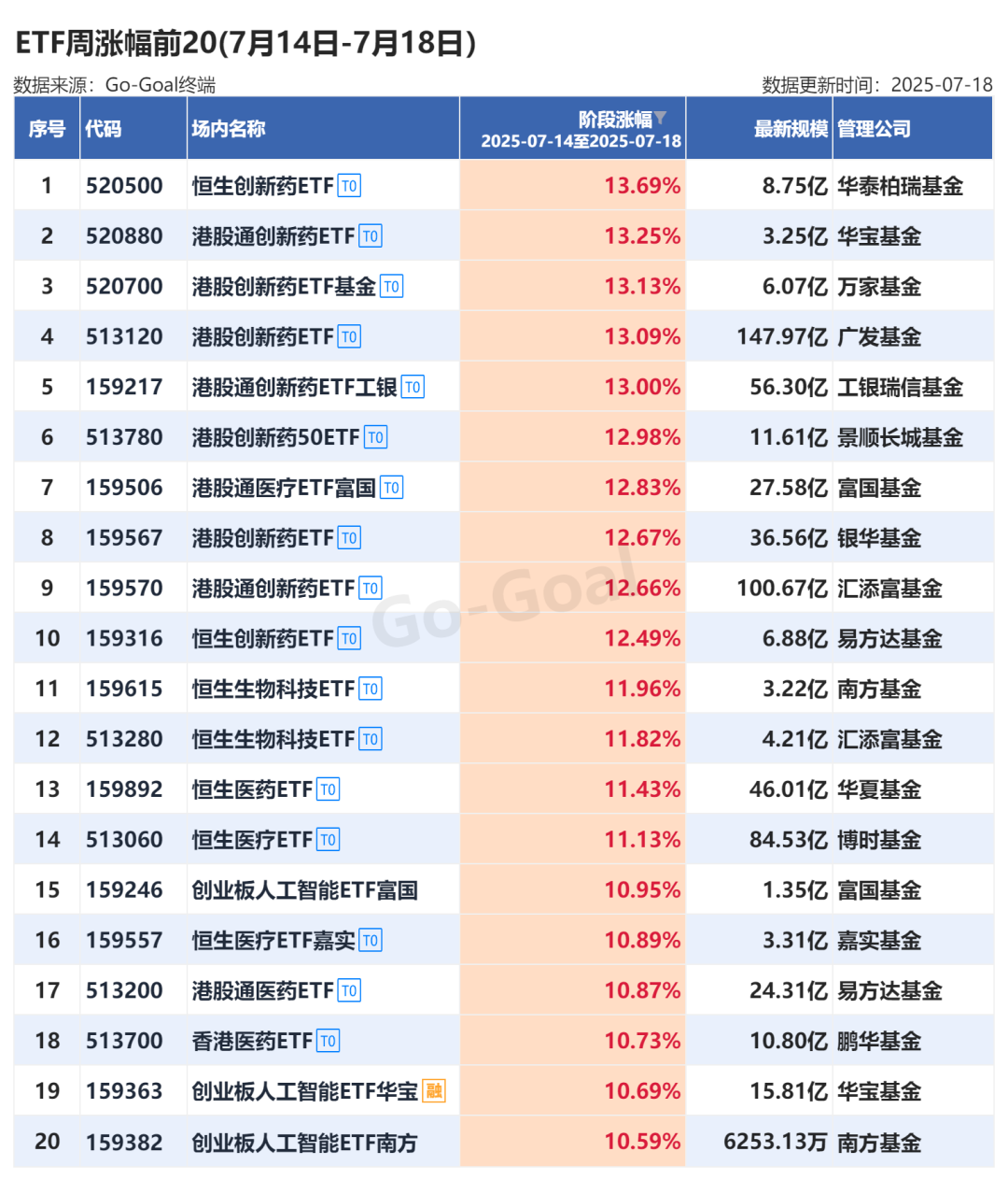 创新药ETF领涨两市 10只科创债ETF资金净流入居前