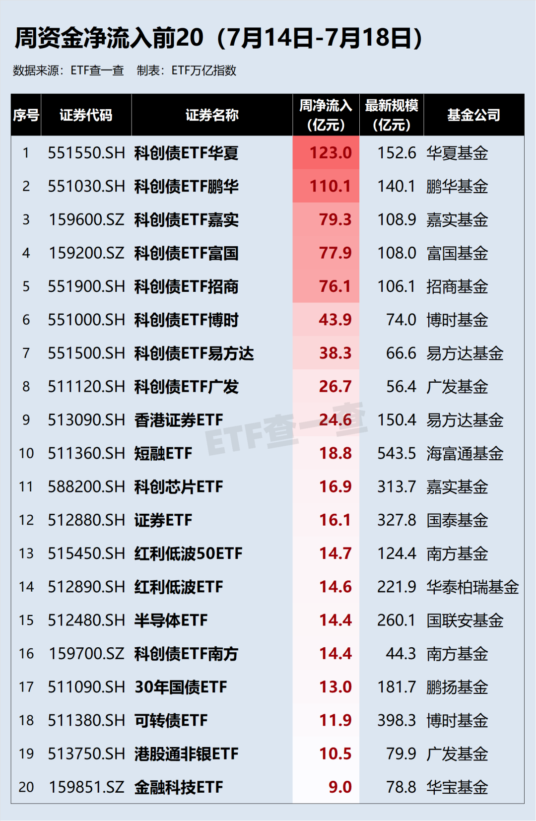 创新药ETF领涨两市 10只科创债ETF资金净流入居前