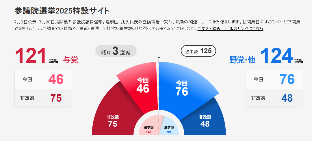 日本执政联盟丧失参议院过半数议席