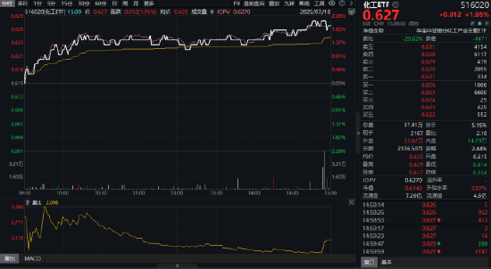 TDI价格飙涨，行业龙头坐收红利！化工板块强势爆发，化工ETF（516020）上探2.28%！