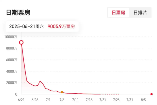 《酱园弄》满月崩盘：顶流堆砌、名导失灵、口碑反噬，欢喜传媒亏惨？ | BUG