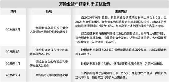 寿险预定利率迈向历史新低 新老产品切换进入窗口期