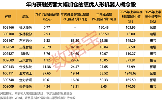 宇树科技启动IPO，参股公司曝光！杠杆资金盯上这10只绩优股