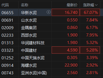 雅鲁藏布江水电工程开工，港股建材水泥股全线高开，华新水泥涨超65%
