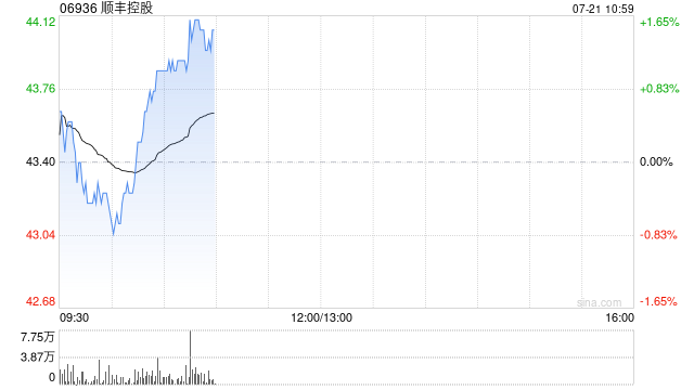 顺丰控股6月快递物流业务收入合计为262.54亿元 同比增长13.43%