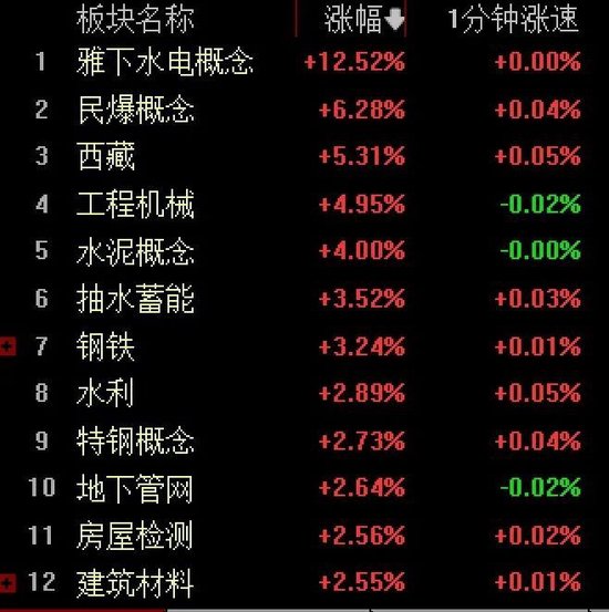 大爆发!1.2万亿元超级工程正式开工,水电、钢铁、水泥掀涨停潮,电气巨头更是一度涨超700%