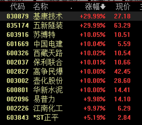 大爆发!1.2万亿元超级工程正式开工,水电、钢铁、水泥掀涨停潮,电气巨头更是一度涨超700%